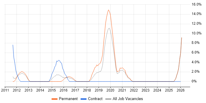 BDD job vacancy trend in Burton-upon-Trent