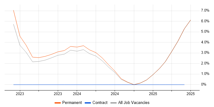 Job vacancy trend for Bicep in Burton-upon-Trent