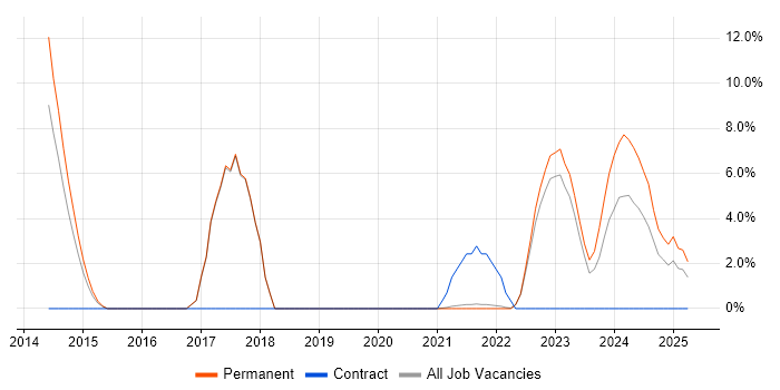 Job vacancy trend for Big Data in Burton-upon-Trent
