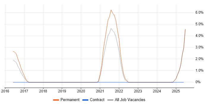 Job vacancy trend for BitLocker in Burton-upon-Trent