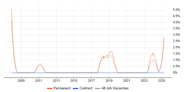 Job vacancy trend for Budgeting in Burton-upon-Trent