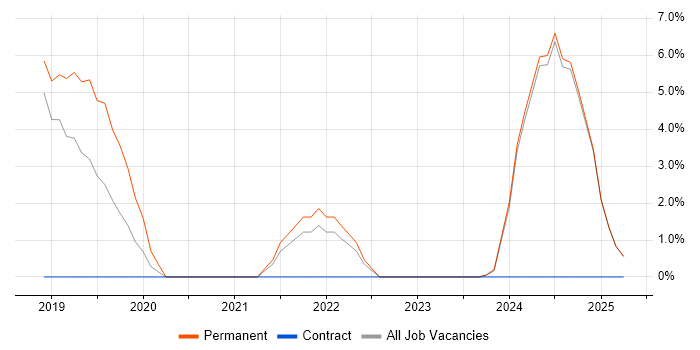 Job vacancy trend for Bugzilla in Burton-upon-Trent