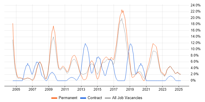 Job vacancy trend for Business Analysis in Burton-upon-Trent Job vacancy trend for Business Analysis in Burton-upon-Trent