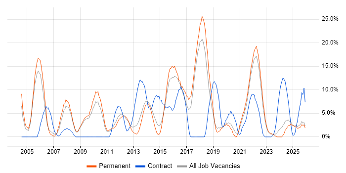 Business Analyst job vacancy trend in Burton-upon-Trent
