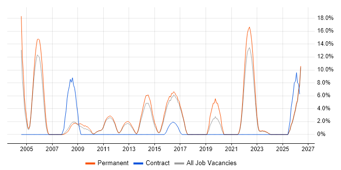 Business Case job vacancy trend in Burton-upon-Trent