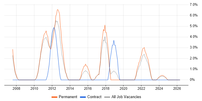 Business Continuity job vacancy trend in Burton-upon-Trent