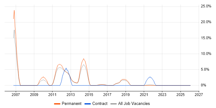 Business Developer job vacancy trend in Burton-upon-Trent