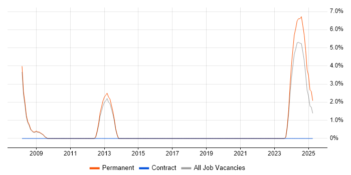 Job vacancy trend for Business Development Manager in Burton-upon-Trent Job vacancy trend for Business Development Manager in Burton-upon-Trent