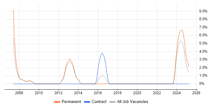 Job vacancy trend for Business Development in Burton-upon-Trent Job vacancy trend for Business Development in Burton-upon-Trent