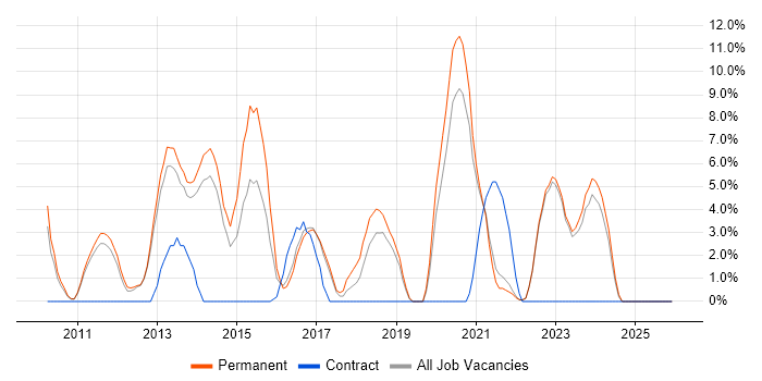 Business Intelligence Analyst job vacancy trend in Burton-upon-Trent