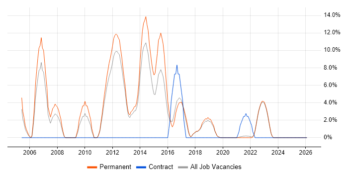 Business Intelligence Developer job vacancy trend in Burton-upon-Trent
