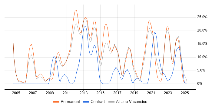 Job vacancy trend for Business Intelligence in Burton-upon-Trent