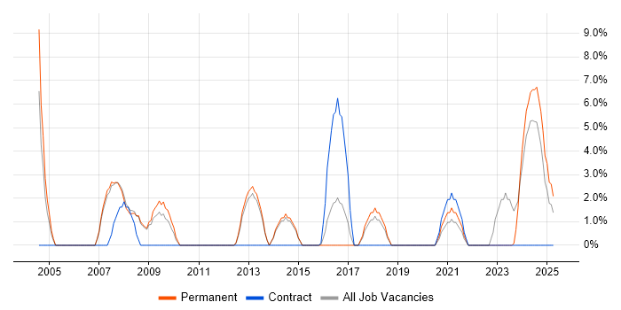 Job vacancy trend for Business Manager in Burton-upon-Trent Job vacancy trend for Business Manager in Burton-upon-Trent
