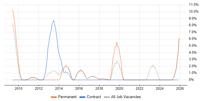 Business Transformation job vacancy trend in Burton-upon-Trent