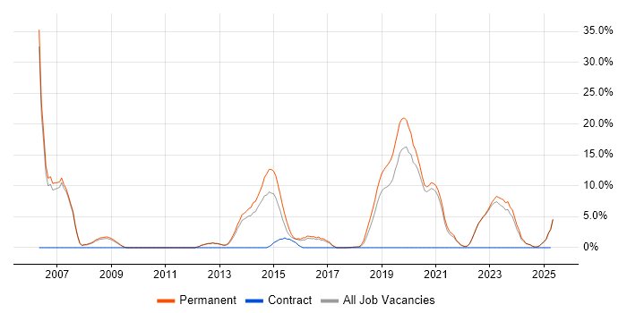 Job vacancy trend for C++ in Burton-upon-Trent