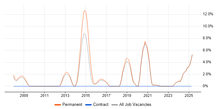 Job vacancy trend for C in Burton-upon-Trent