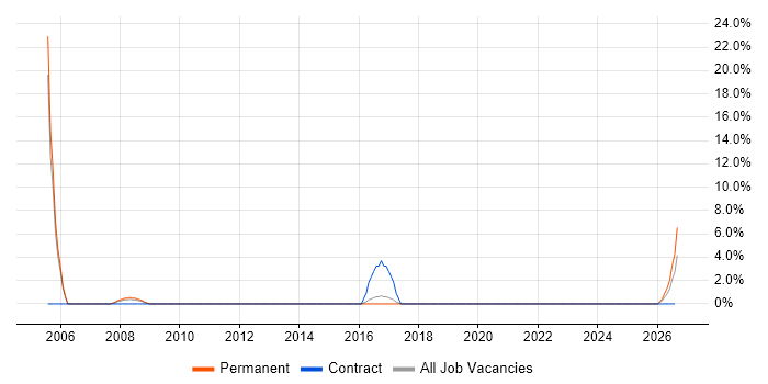 CAD job vacancy trend in Burton-upon-Trent