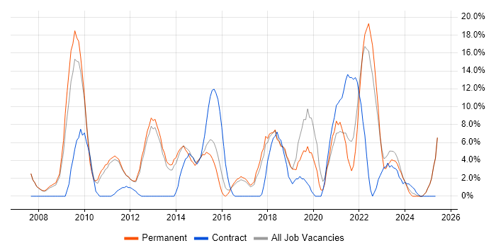 Job vacancy trend for Change Management in Burton-upon-Trent