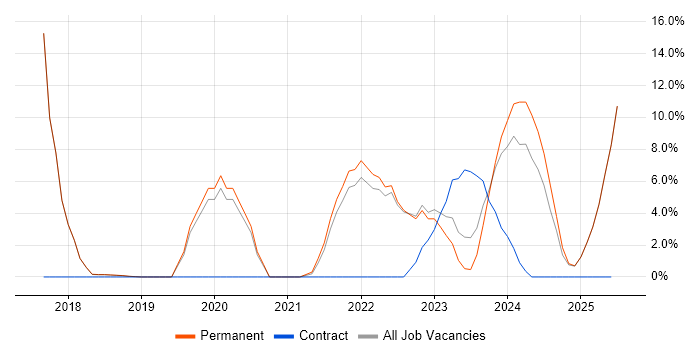 Job vacancy trend for CI/CD in Burton-upon-Trent