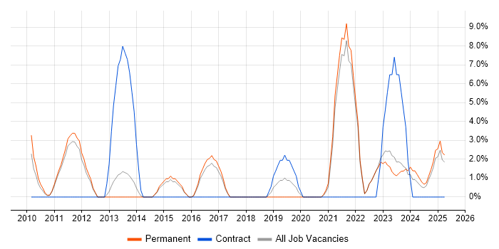 Job vacancy trend for Coaching in Burton-upon-Trent