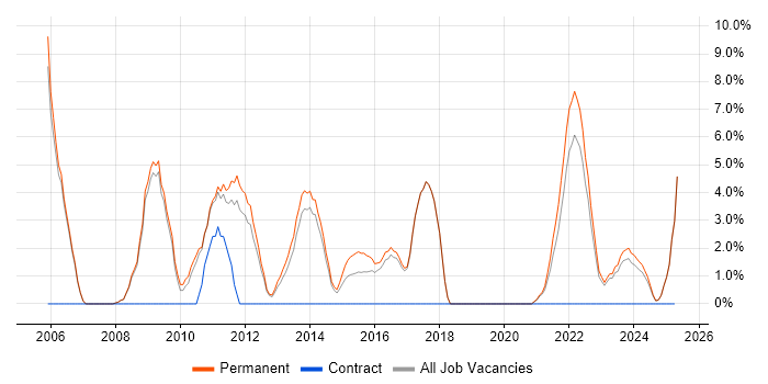 Job vacancy trend for Computer Science in Burton-upon-Trent