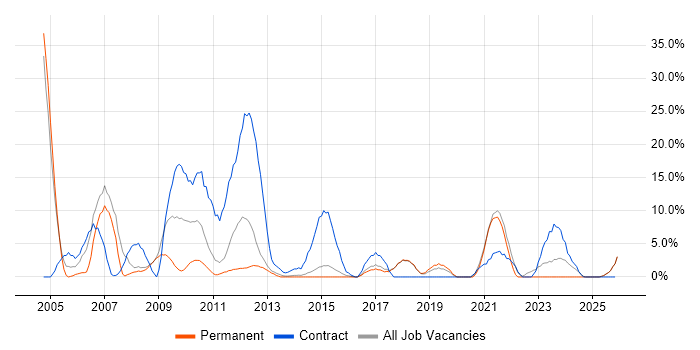 Consultant job vacancy trend in Burton-upon-Trent