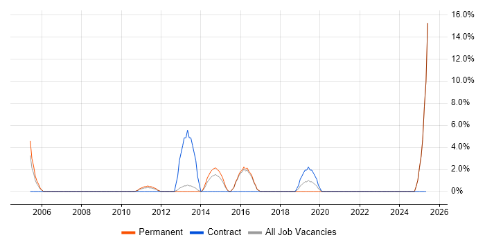 Job vacancy trend for Contingency Planning in Burton-upon-Trent