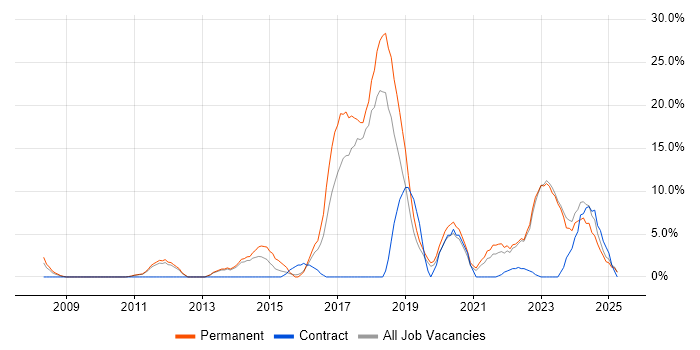 Job vacancy trend for Continuous Improvement in Burton-upon-Trent Job vacancy trend for Continuous Improvement in Burton-upon-Trent