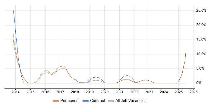 Job vacancy trend for Continuous Integration in Burton-upon-Trent