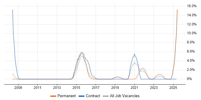 Job vacancy trend for Coordinator in Burton-upon-Trent