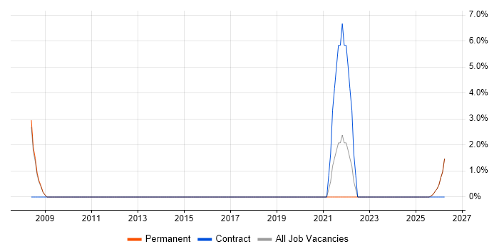 Cost Management job vacancy trend in Burton-upon-Trent
