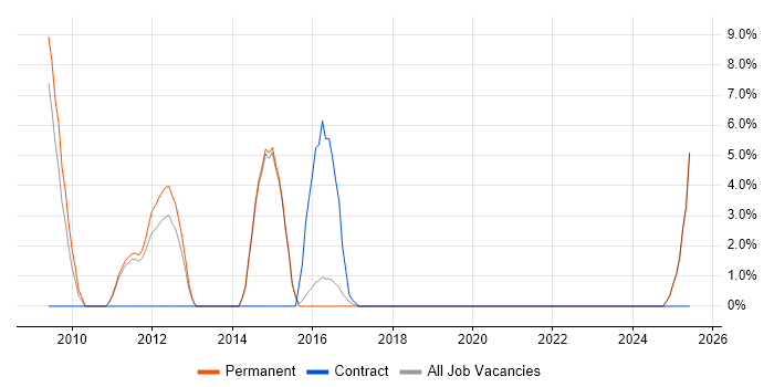 Job vacancy trend for Critical Success Factor in Burton-upon-Trent