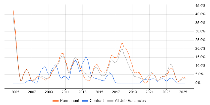 Job vacancy trend for CRM in Burton-upon-Trent