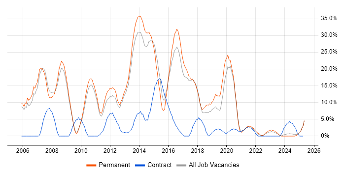 Job vacancy trend for C# in Burton-upon-Trent