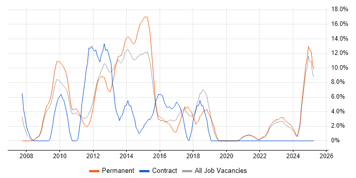 Job vacancy trend for CSS in Burton-upon-Trent