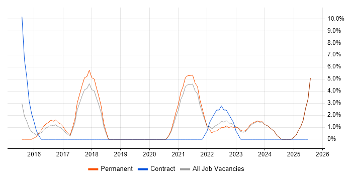 Job vacancy trend for Customer Engagement in Burton-upon-Trent