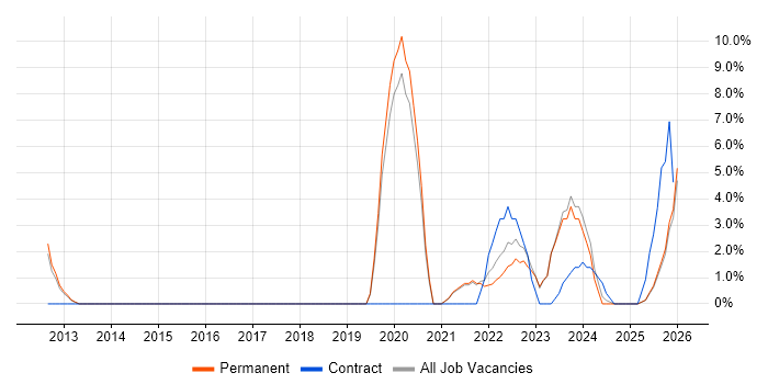 Customer Experience job vacancy trend in Burton-upon-Trent