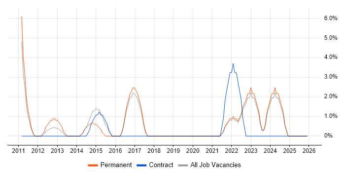 Customer Requirements job vacancy trend in Burton-upon-Trent