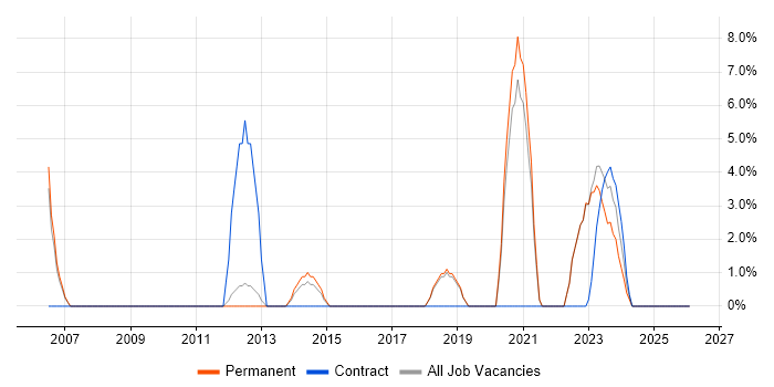 Dashboard Development job vacancy trend in Burton-upon-Trent