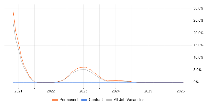 Data Analysis Expressions job vacancy trend in Burton-upon-Trent