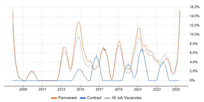 Job vacancy trend for Data Analysis in Burton-upon-Trent