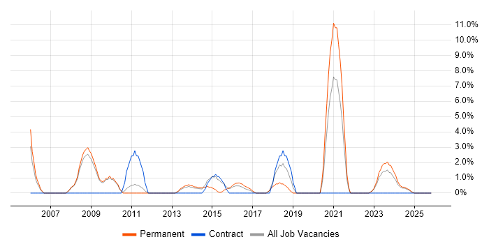 Data Analyst job vacancy trend in Burton-upon-Trent