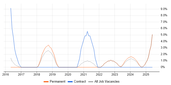 Job vacancy trend for Data Architecture in Burton-upon-Trent