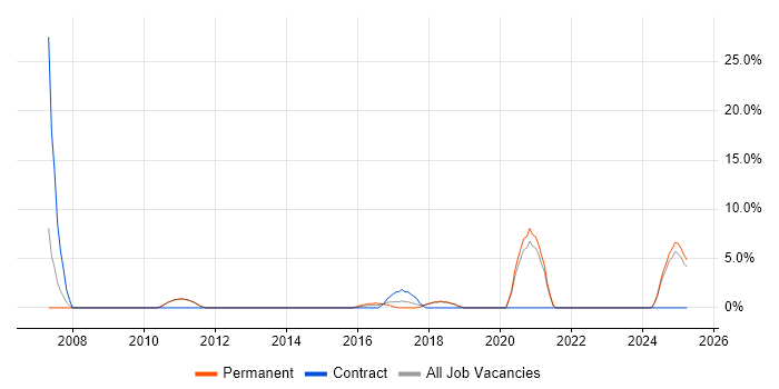 Job vacancy trend for Data Collection in Burton-upon-Trent
