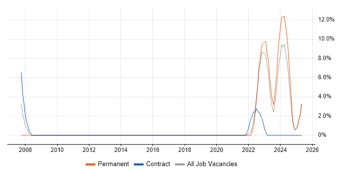 Job vacancy trend for Data Engineer in Burton-upon-Trent