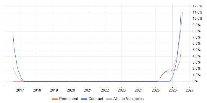 Data Entry job vacancy trend in Burton-upon-Trent