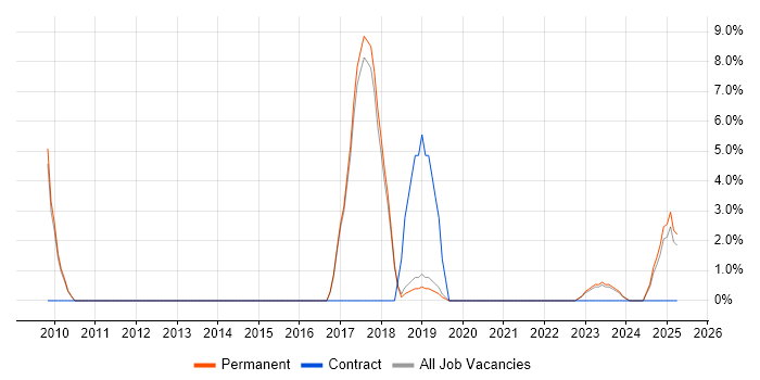 Job vacancy trend for Data Extraction in Burton-upon-Trent