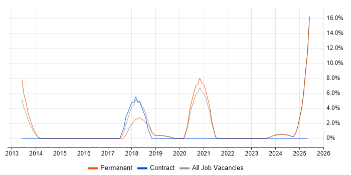Job vacancy trend for Data Governance in Burton-upon-Trent