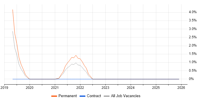 Data Interpretation job vacancy trend in Burton-upon-Trent