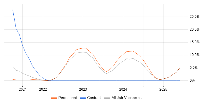 Job vacancy trend for Data Lake in Burton-upon-Trent Job vacancy trend for Data Lake in Burton-upon-Trent